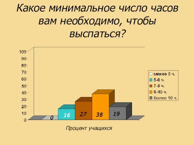 Какое минимальное число часов вам необходимо, чтобы выспаться? Процент учащихся