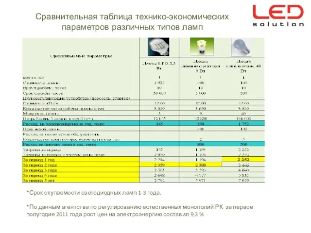 Сравнительная таблица технико-экономических параметров различных типов ламп *Срок окупаемости светодиодных ламп 1-3