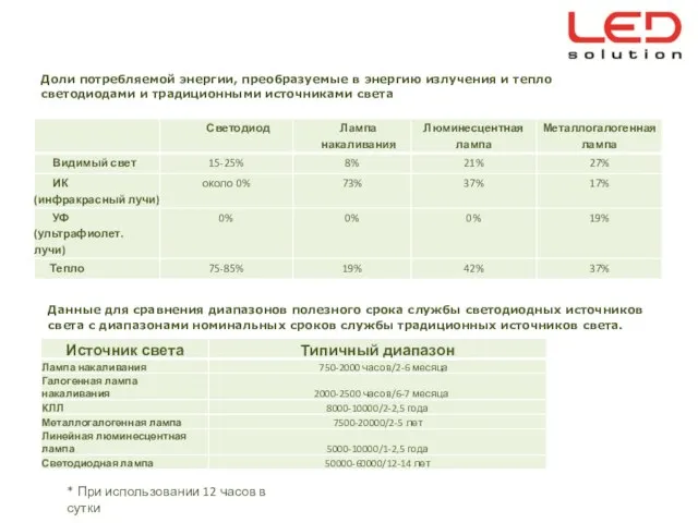 Доли потребляемой энергии, преобразуемые в энергию излучения и тепло светодиодами и традиционными