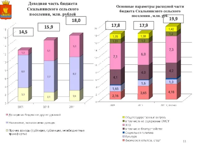 Доходная часть бюджета Скальнинского сельского поселения, млн. рублей 15,9 18,0 14,5 Основные