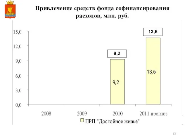 Привлечение средств фонда софинансирования расходов, млн. руб. 9,2 13,6