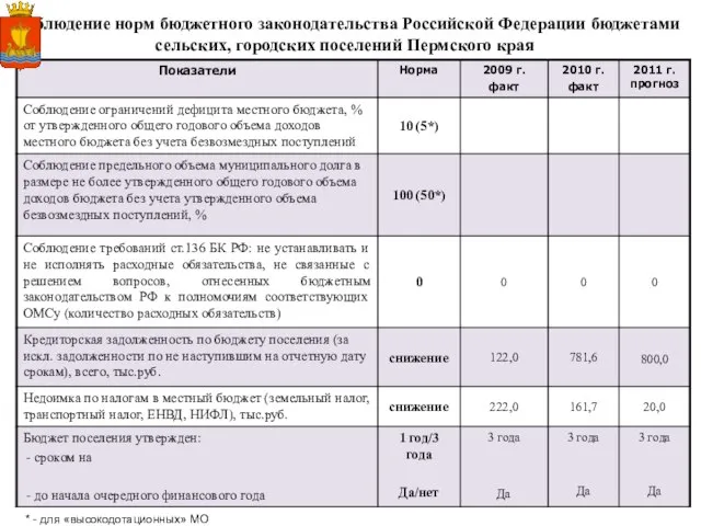 Соблюдение норм бюджетного законодательства Российской Федерации бюджетами сельских, городских поселений Пермского края