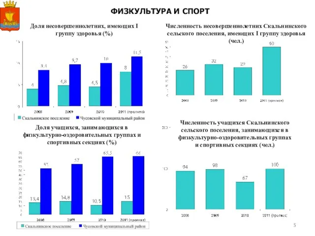 Численность несовершеннолетних Скальнинского сельского поселения, имеющих I группу здоровья (чел.) Доля несовершеннолетних,