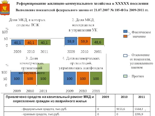 Реформирование жилищно-коммунального хозяйства в ХХХХХ поселении Выполнение показателей федерального закона от 21.07.2007