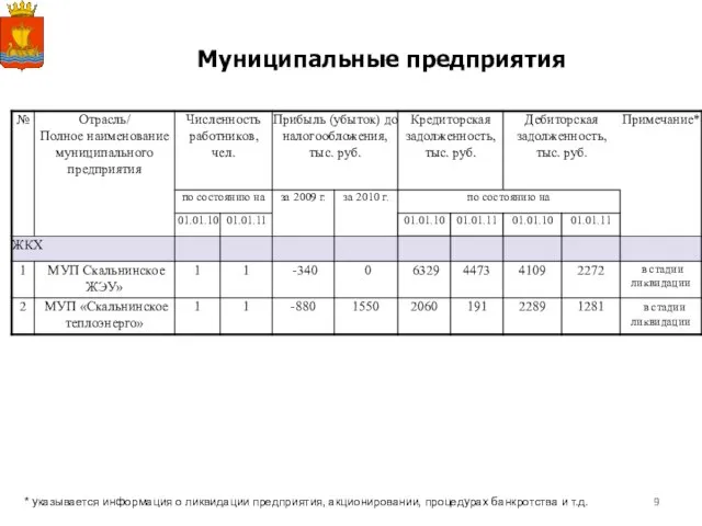 Муниципальные предприятия * указывается информация о ликвидации предприятия, акционировании, процедурах банкротства и т.д.