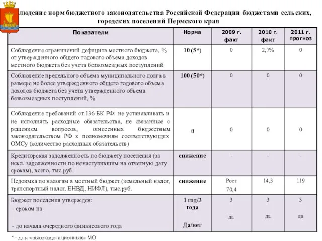 Соблюдение норм бюджетного законодательства Российской Федерации бюджетами сельских, городских поселений Пермского края