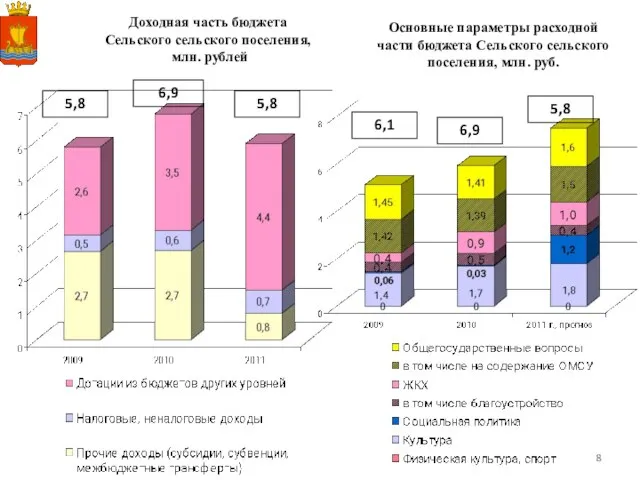 Доходная часть бюджета Сельского сельского поселения, млн. рублей 6,9 5,8 5,8 Основные