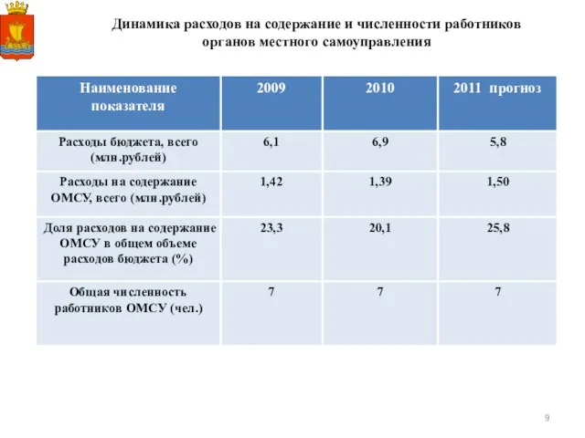 Динамика расходов на содержание и численности работников органов местного самоуправления