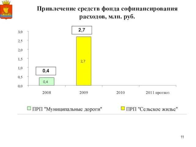 Привлечение средств фонда софинансирования расходов, млн. руб. 0,4 2,7
