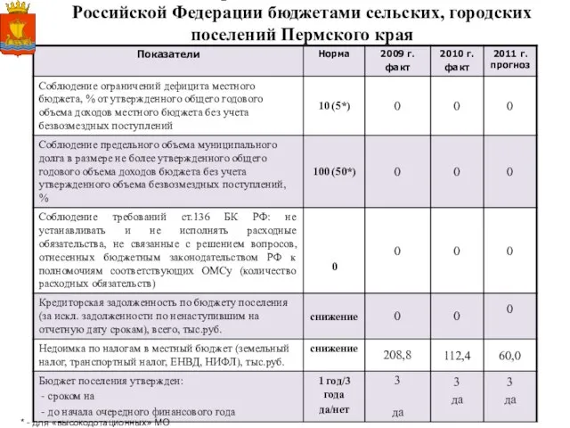 Соблюдение норм бюджетного законодательства Российской Федерации бюджетами сельских, городских поселений Пермского края