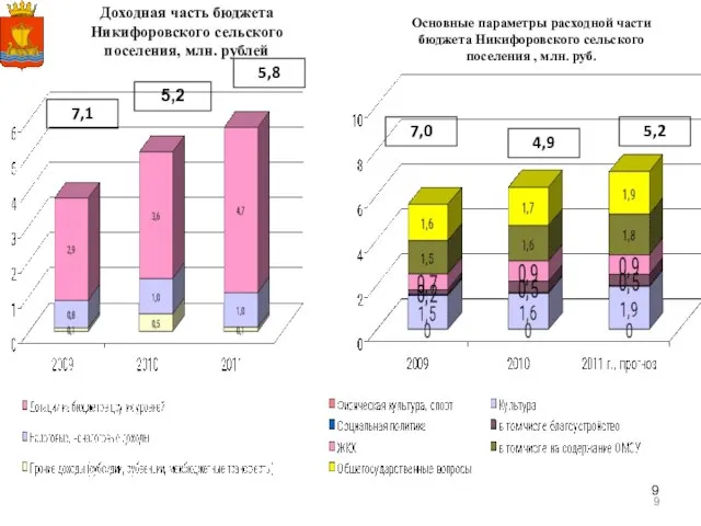 Доходная часть бюджета Никифоровского сельского поселения, млн. рублей 5,2 5,8 7,1 Основные