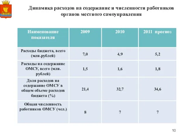 Динамика расходов на содержание и численности работников органов местного самоуправления