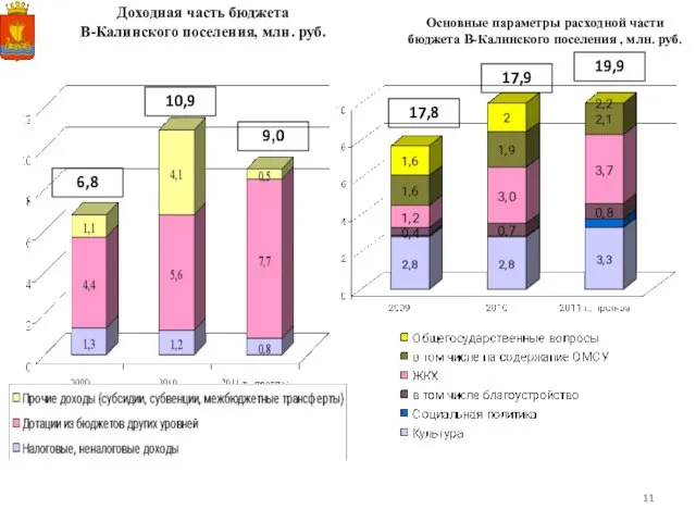 Доходная часть бюджета В-Калинского поселения, млн. руб. Основные параметры расходной части бюджета
