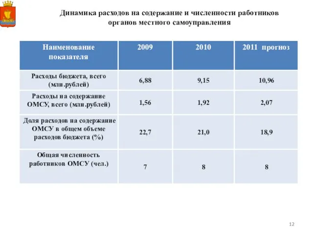 Динамика расходов на содержание и численности работников органов местного самоуправления