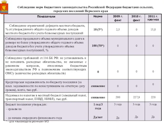 Соблюдение норм бюджетного законодательства Российской Федерации бюджетами сельских, городских поселений Пермского края