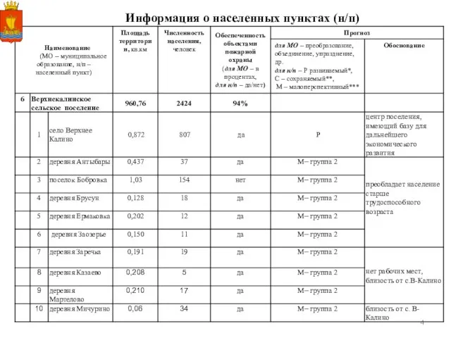 Информация о населенных пунктах (н/п)