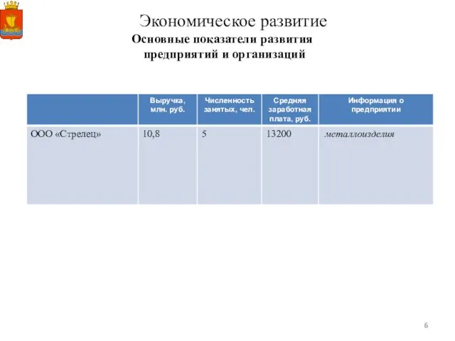 Экономическое развитие Основные показатели развития предприятий и организаций