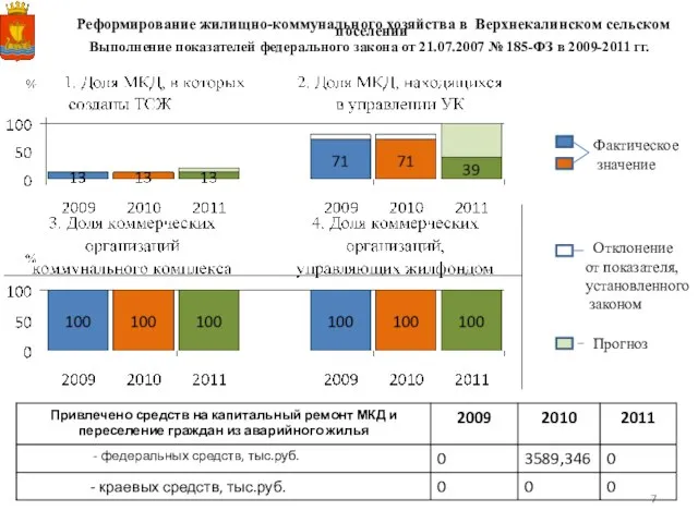 Реформирование жилищно-коммунального хозяйства в Верхнекалинском сельском поселении Выполнение показателей федерального закона от