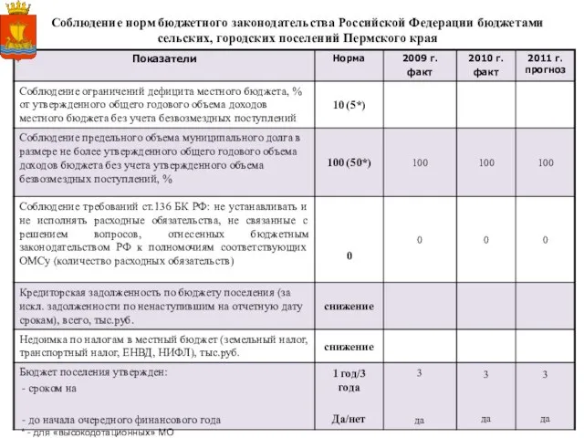 Соблюдение норм бюджетного законодательства Российской Федерации бюджетами сельских, городских поселений Пермского края