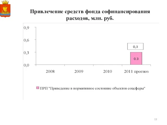 Привлечение средств фонда софинансирования расходов, млн. руб.