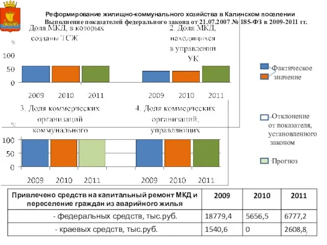 Реформирование жилищно-коммунального хозяйства в Калинском поселении Выполнение показателей федерального закона от 21.07.2007