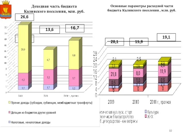 Доходная часть бюджета Калинского поселения, млн. руб. 13,6 16,7 26,6 Основные параметры