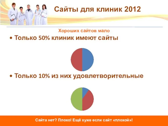 Хороших сайтов мало • Только 50% клиник имеют сайты • Только 10%