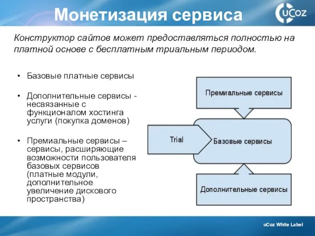 Монетизация сервиса Базовые платные сервисы Дополнительные сервисы -несвязанные с функционалом хостинга услуги