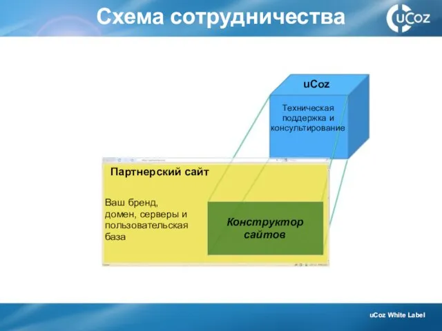 Схема сотрудничества uCoz Техническая поддержка и консультирование Конструктор сайтов Ваш бренд, домен,