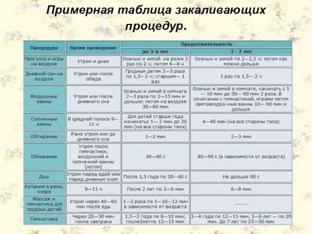 Примерная таблица закаливающих процедур.