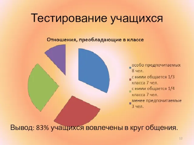 Тестирование учащихся Вывод: 83% учащихся вовлечены в круг общения.