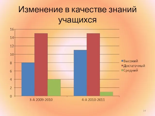 Изменение в качестве знаний учащихся