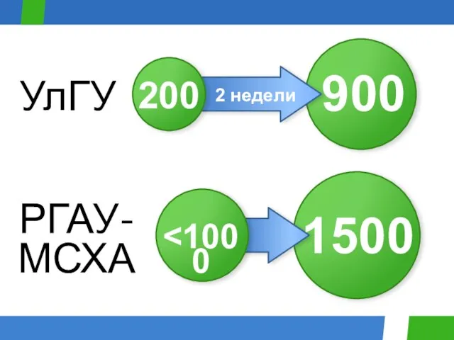 УлГУ РГАУ-МСХА 2 недели 1500 200 900