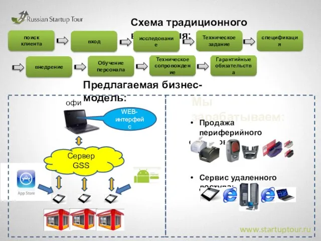 www.startuptour.ru Схема традиционного внедрения: поиск клиента вход исследование Техническое задание спецификация внедрение