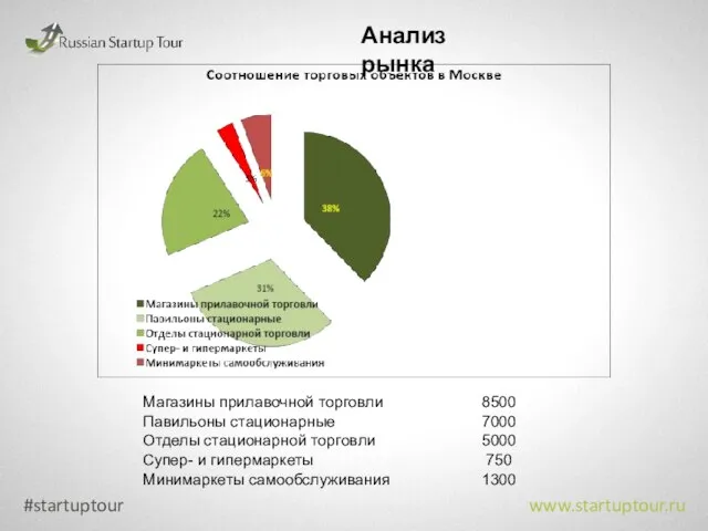 #startuptour www.startuptour.ru Анализ рынка