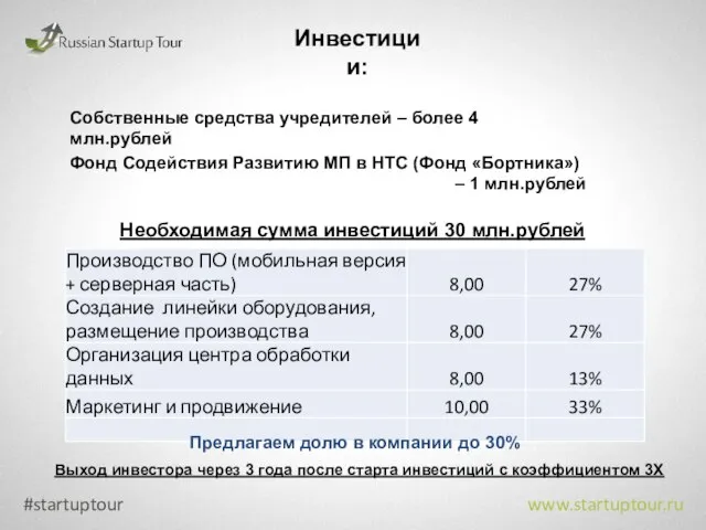 #startuptour www.startuptour.ru Инвестиции: Необходимая сумма инвестиций 30 млн.рублей Выход инвестора через 3