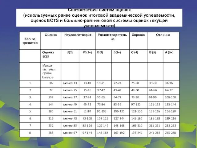 Соответствие систем оценок (используемых ранее оценок итоговой академической успеваемости, оценок ECTS и