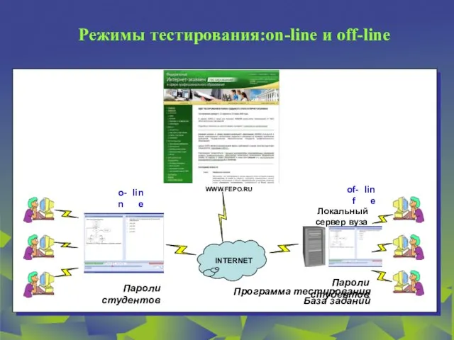 Режимы тестирования:on-line и off-line WWW.FEPO.RU on - line off - line Пароли