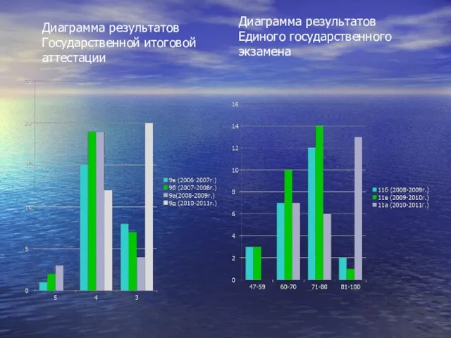 Диаграмма результатов Единого государственного экзамена Диаграмма результатов Государственной итоговой аттестации