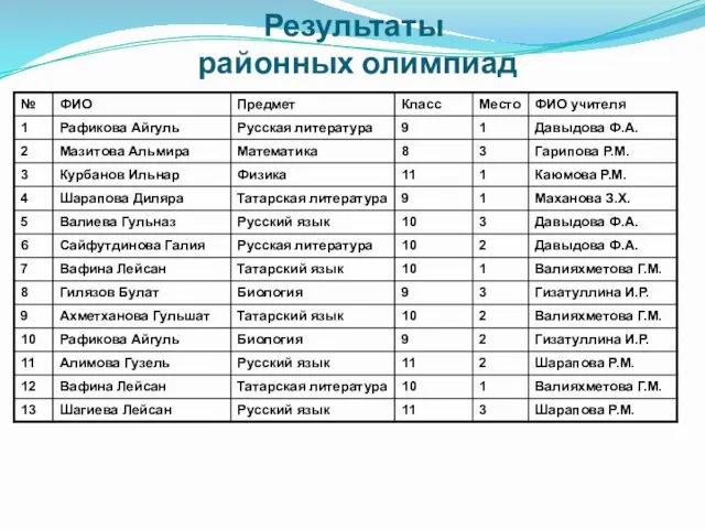 Результаты районных олимпиад