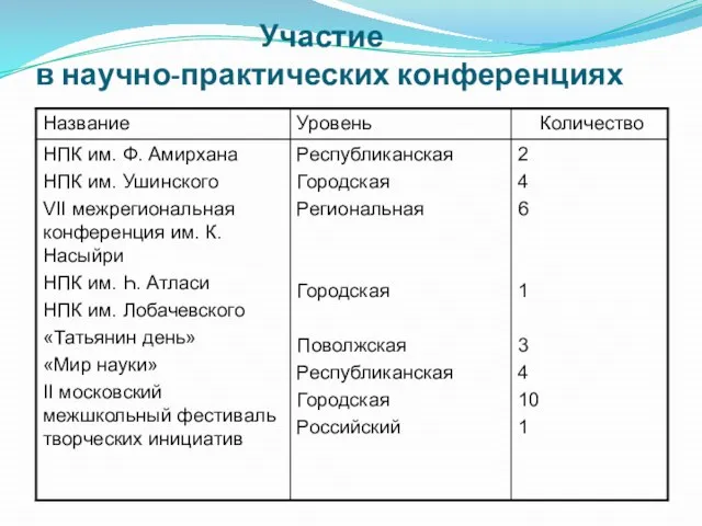 Участие в научно-практических конференциях