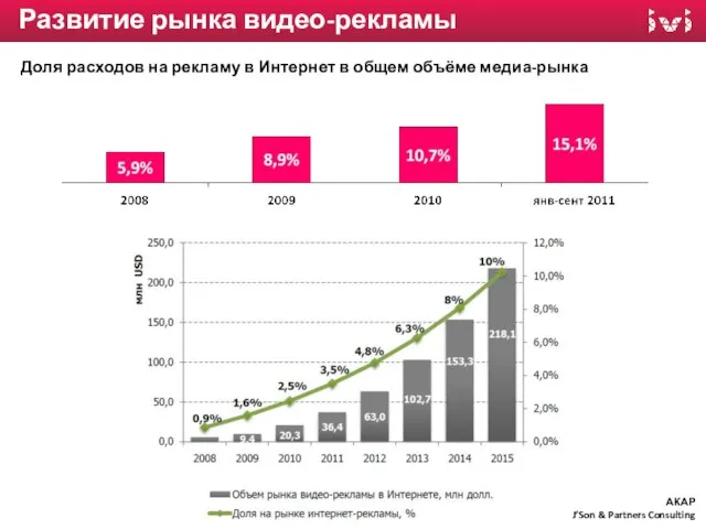 Развитие рынка видео-рекламы АКАР J’Son & Partners Consulting Доля расходов на рекламу