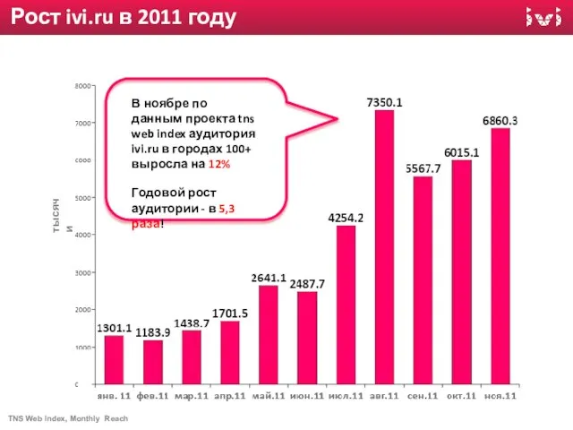 Рост ivi.ru в 2011 году TNS Web Index, Monthly Reach тысячи В