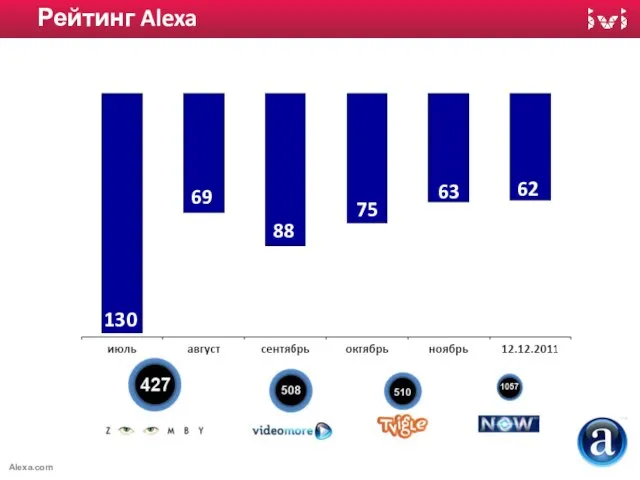 Рейтинг Alexa Alexa.com 63 62 75 88 69 130