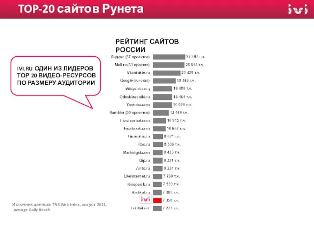 ТОП-20 ВИДЕО-РЕСУРСОВ ПО РАЗМЕРУ АУДИТОРИИ Источник данных: TNS Web Index, август 2011,