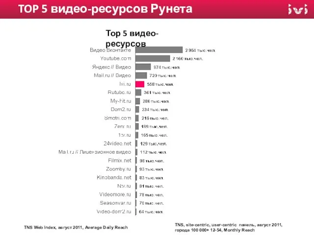 TOP 5 видео-ресурсов Рунета TNS Web Index, август 2011, Average Daily Reach