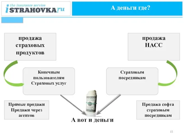 А деньги где? продажа страховых продуктов продажа НАСС Конечным пользователям Страховых услуг