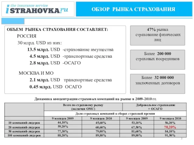 ОБЗОР РЫНКА СТРАХОВАНИЯ 47% рынка страхование физических лиц ОБЪЕМ РЫНКА СТРАХОВАНИЯ СОСТАВЛЯЕТ: