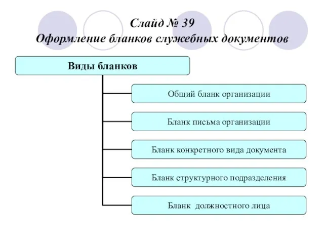 Слайд № 39 Оформление бланков служебных документов