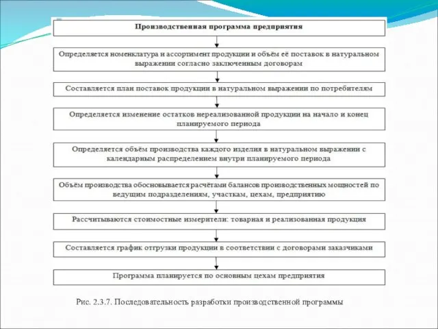 Рис. 2.3.7. Последовательность разработки производственной программы